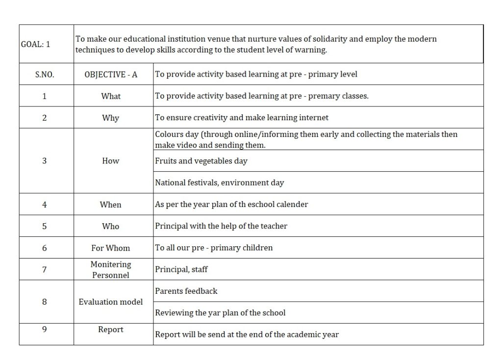 Action plan – St.Charles Matriculation Hr. Sec. School, Tirupattur