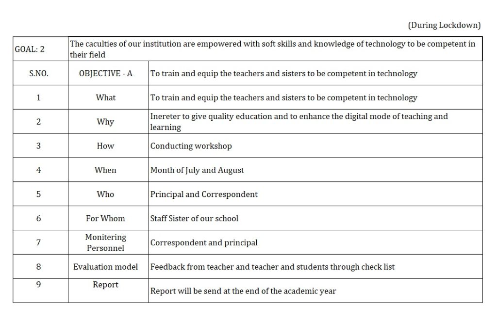 Action plan – St.Charles Matriculation Hr. Sec. School, Tirupattur